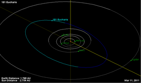 Orbite de l'astéroïde (181) Eucharis