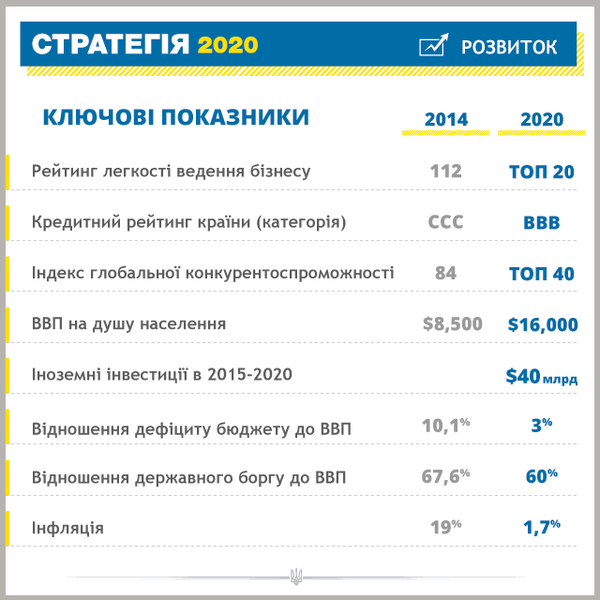 Реферат: Стратеги розвитку України