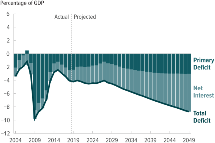 Cbo Budget Pie Chart