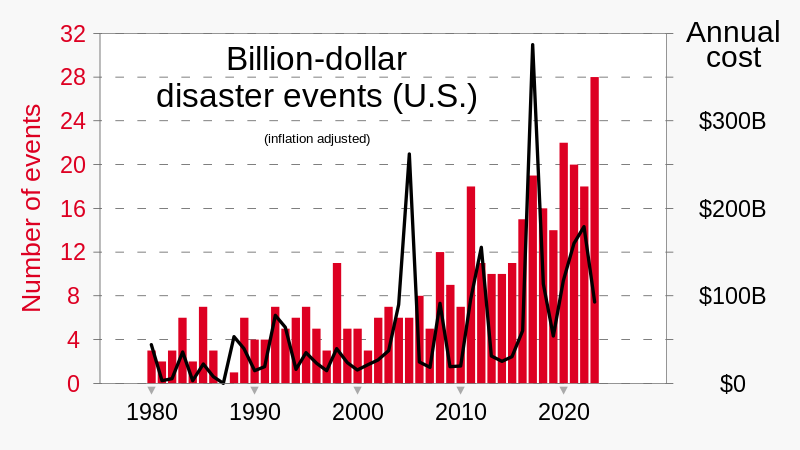 File:20201211 Billion dollar events related to climate change - U.S. -en.svg