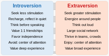 Image to show difference between introversion and extroversion