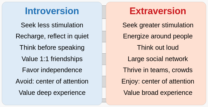 File:20220822 Distinguishing introversion and extraversion (extroversion) - comparison chart.svg