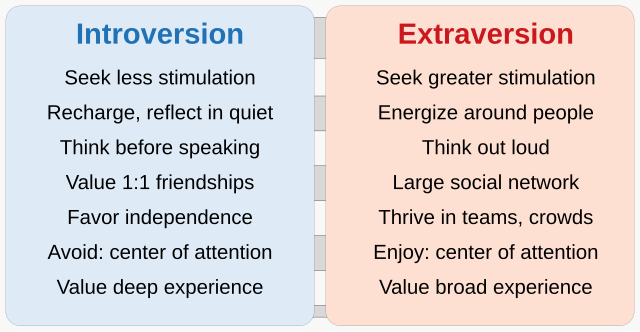 Extraversion and introversion - Wikipedia