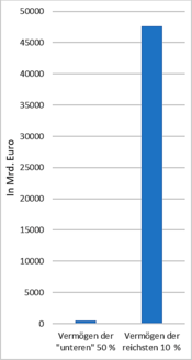 Vermögensverteilung In Deutschland: Entwicklung der Vermögensverteilung seit Ende des 19. Jh., Entwicklung 1973 bis 1998 (Westdeutschland), Die Vermögensverteilung 2002 bis 2007