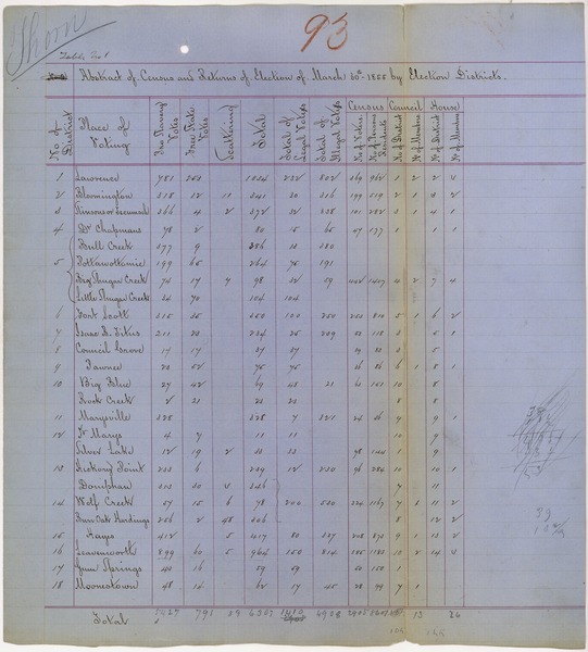 File:Abstract of census and returns of election of a territorial legislature in Kansas - NARA - 306580.tif