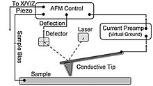 Schematic of AFM sample analysis components. Reproduction granted by The American Chemical Society. License Number: 265674124703 Afmfig6.jpg