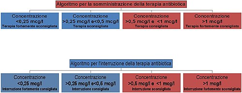 Algoritmo della terapia antibiotica guidata da PCT