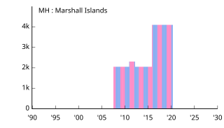 MH Marshall Islands マーシャル諸島