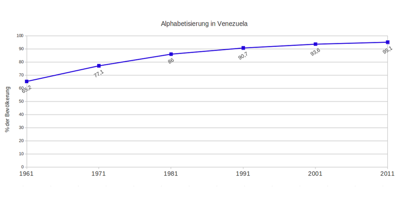 File:Alphabetisierung.venezuela.png