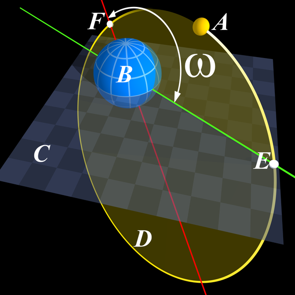 开普勒轨道根数。F为近拱点，H为远拱点，而两点之间为拱点线。