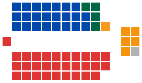 Government (30)
Labor (30)

Opposition (28)
Coalition
Liberal (23)
National (4)
CLP (1)

Crossbench (6)
Democrats (5)
Independent (1) Australian Senate elected members, 1983.svg