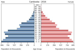 250px-Bev%C3%B6lkerungspyramide_Kambodscha_2016.png