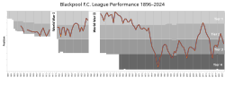 Thumbnail for List of Blackpool F.C. seasons