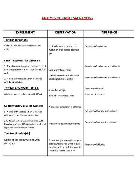 Salt Analysis Chart Pdf