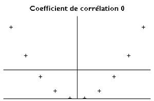 Punktene følger en U-formet kurve, etter formelen Y = X2.  Korrelasjonslinjen er horisontal, og tilsvarer åpenbart ikke noe.  Korrelasjonskoeffisienten er 0