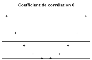 Body sledují křivku ve tvaru U podle vzorce Y = X2.  Korelační čára je vodorovná a zjevně s ničím neodpovídá.  Korelační koeficient je 0