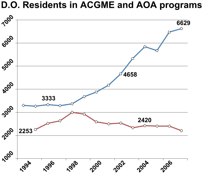 File:DO residents in ACGME total.svg