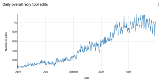 Graf ukazující počet úprav, které lidé každý den provedli pomocí nástroje Odpověď.