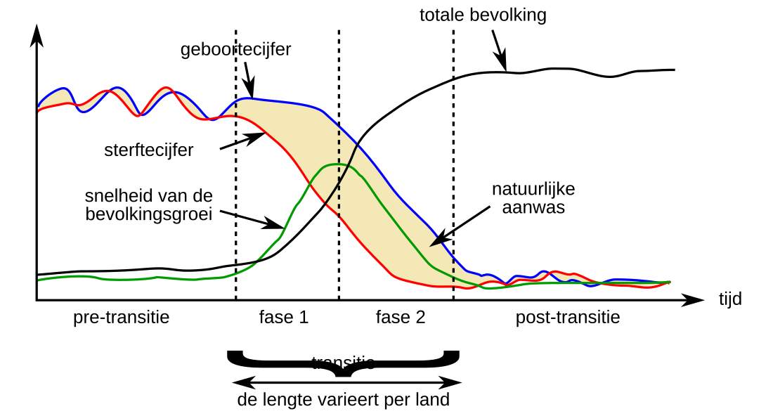 Demografische transitie