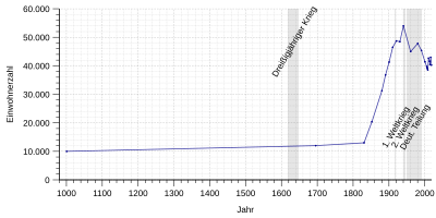 Population development of Halberstadt.svg