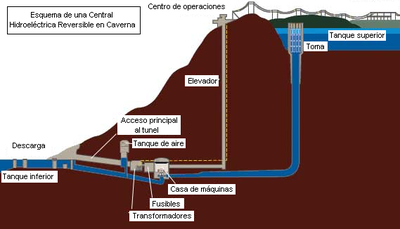 Central Hidroeléctrica Reversible