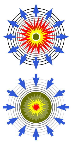 Explosion and implosion.svg