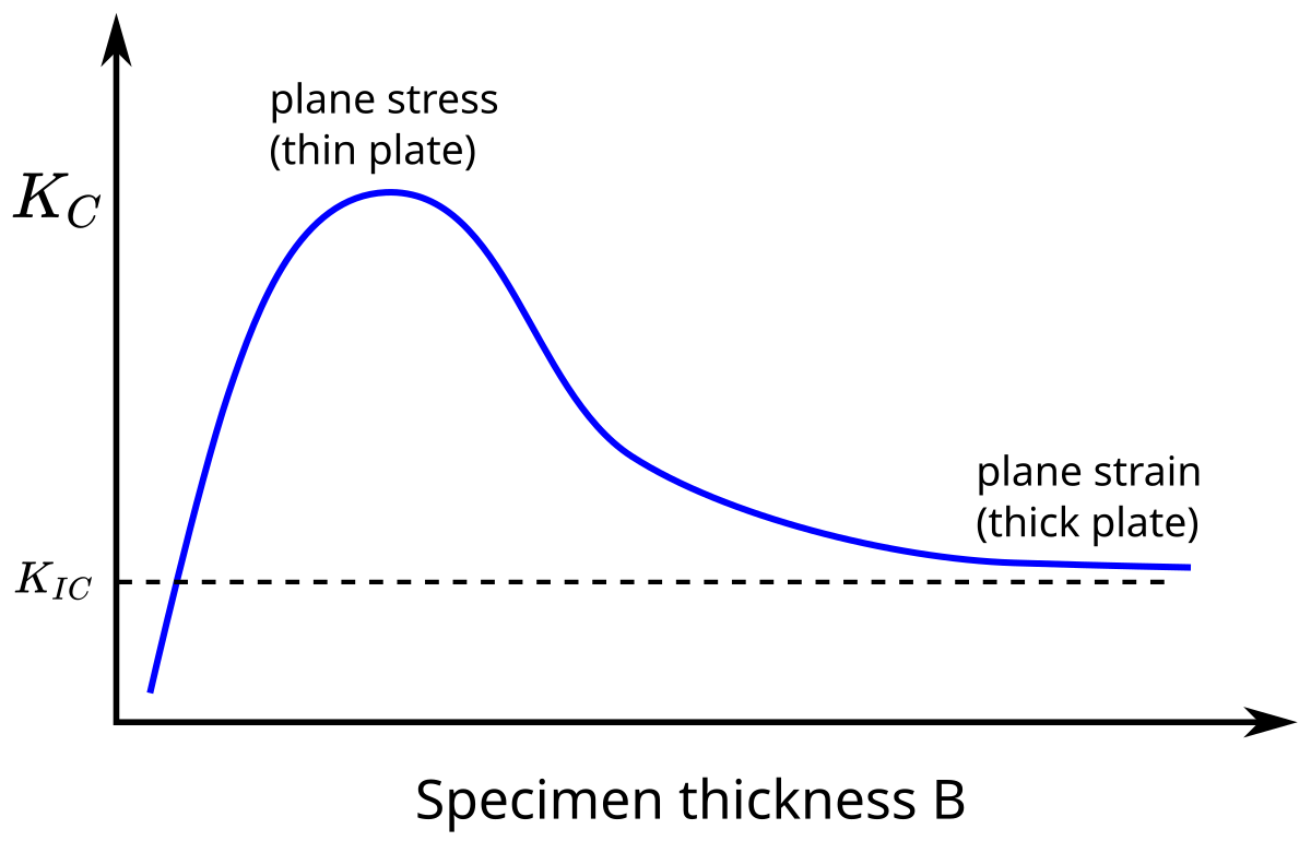 Fracture Toughness Wikipedia