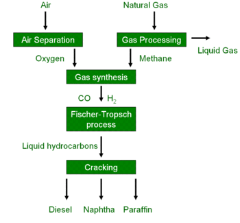 Losjes Booth Schots Gas to liquids - Wikipedia