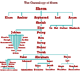 Family tree of Biblical tribes Genealogy shem.gif