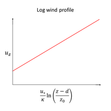 A plot of a typical log wind profile under statically neutral conditions. The roughness length plays a part in determining the slope of the line. General log wind profile (large text).png