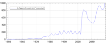 Number of PubMed search results for "coronavirus" by year from 1949 to 2020 Graph of number of papers by year in PubMed containing "coronavirus" up to 2019.png