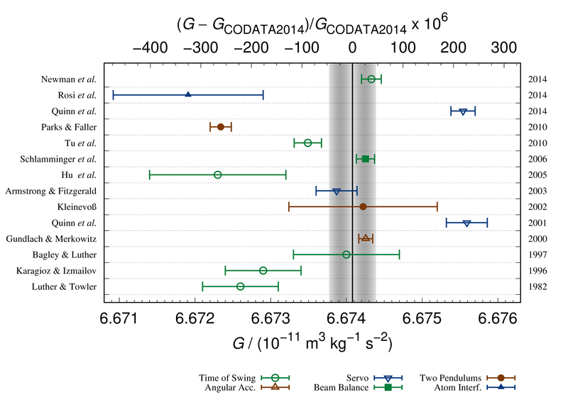 File:Gravity Big G Measurements NIST.png