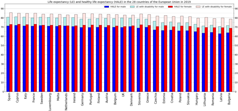 File:Healthy life expectancy bar chart -European Union -sex.png