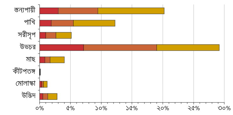 File:IUCN Red List 2007 BN.svg