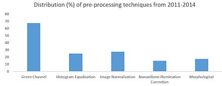 Distribution in percentage of pre-processing techniques from 2011 to 2014