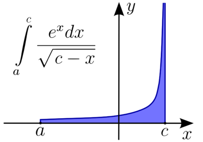 An improper Riemann integral of the second kind. The integral may fail to exist because of a vertical asymptote in the function.