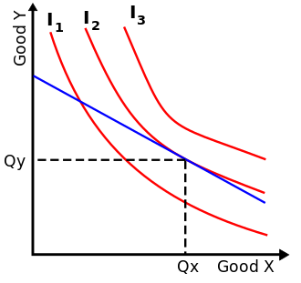The consumer prefers the vector of goods (Qx, Qy) over other affordable vectors. At this optimal vector, the budget line supports the indifference curve I2. Indifference curves showing budget line.svg