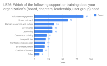 LE26: Organization leadership needs