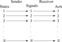 A signaling system equilibrium LewisSignaling-SigSystem.png