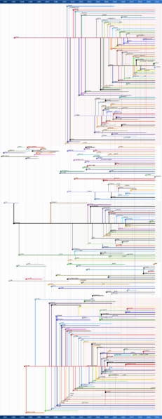 File:LinuxDistroTimeline.png