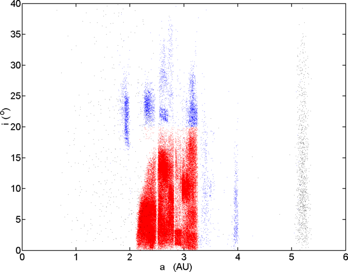 Same as above, however showing inclination versus semi-major axis. Again Hungaria asteroids are the (top-)leftmost dense grouping in blue. Main belt i vs a.png