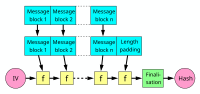 Thumbnail for Merkle–Damgård construction