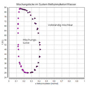 Mischungslücke Methylvinylketon,Wasser.png