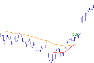 Moving average crossover