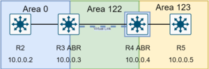 OSPF-Trasit area virtual linkfigur.drawio.png