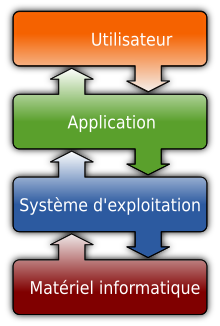 fonctionnement d'un systéme d'exploitation