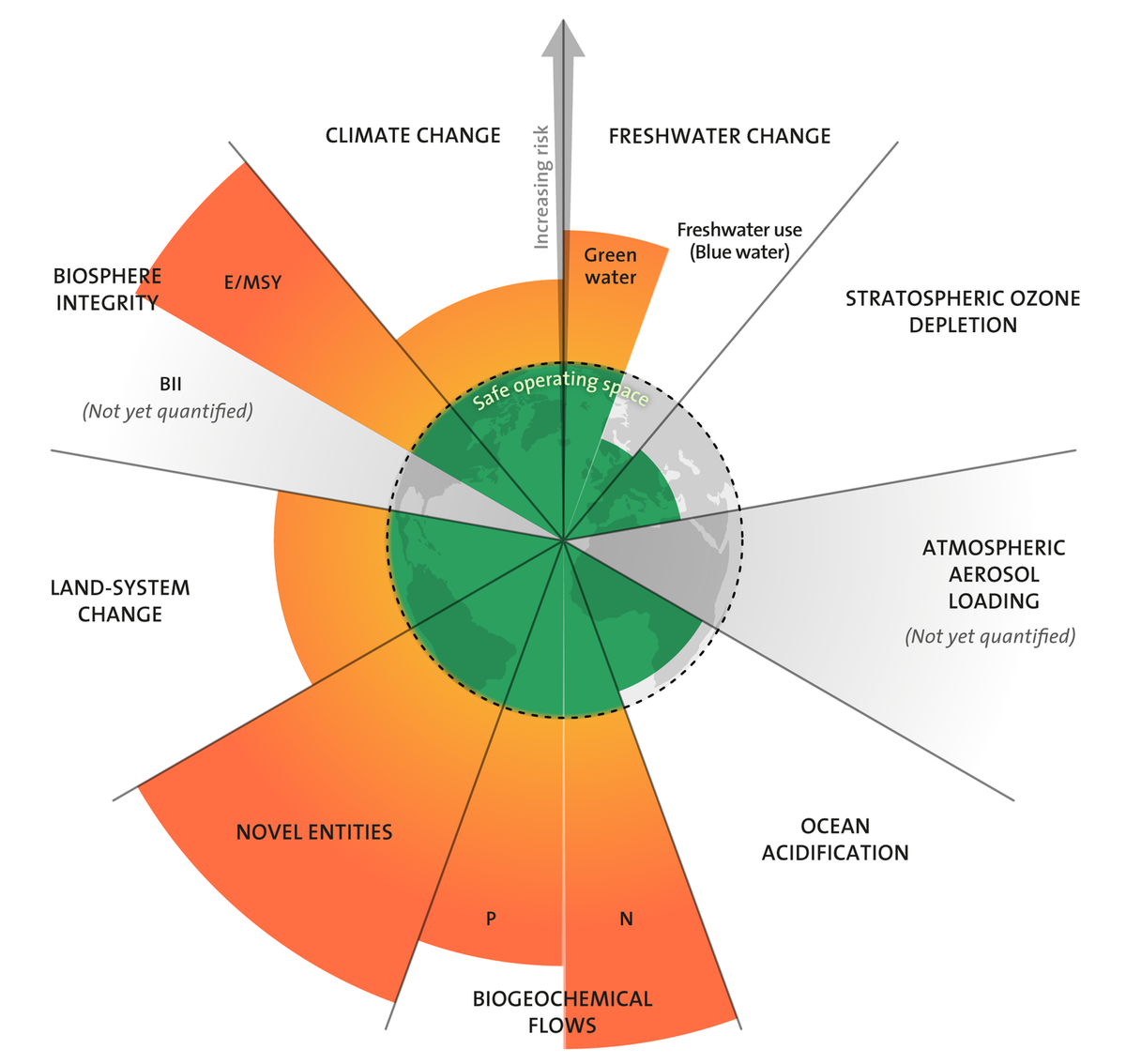 Planetary boundaries - Wikipedia