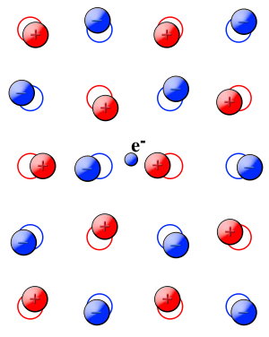 Fig. 1: Artist view of a polaron. A conduction electron in an ionic crystal or a polar semiconductor repels the negative ions and attracts the positive ions. A self-induced potential arises, which acts back on the electron and modifies its physical properties. Polaron scheme1.svg