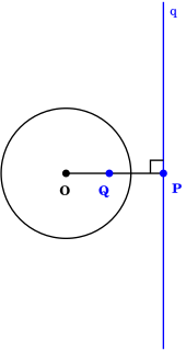 The concept of a tangent line and tangent point can be generalized to a pole point Q and its corresponding polar line q. The points P and Q are inverses of each other with respect to the circle. Pole and polar.svg