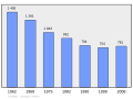 Graphique illustrant l'évolution de la population de Leuhan entre 1962 et 2008